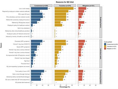 Applying Andersen's healthcare utilization model to assess factors influencing patients' expectations for diagnostic tests at emergency department visits during the COVID-19 pandemic